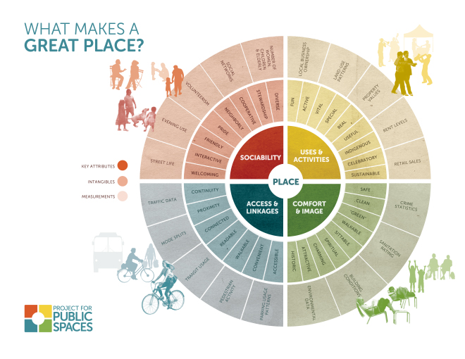Placemaking What Makes A Great Place? PPS